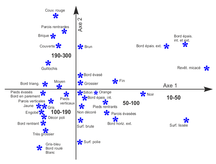 évolution chronologique des caractérisiques des tripodes.